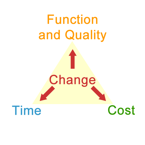 Function-Time-Cost Change Triangle